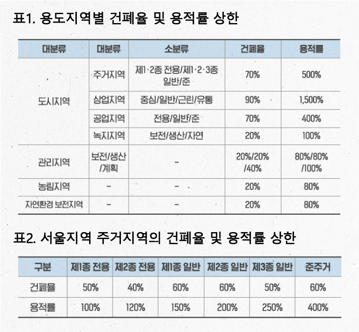 용도지역별건폐율및용적률상한