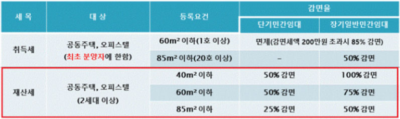 임대사업자재산세면제요건및면제율