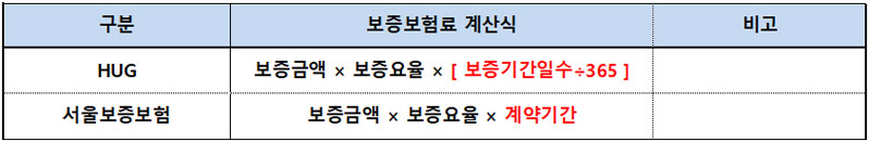 전세보증보험보험금계산식