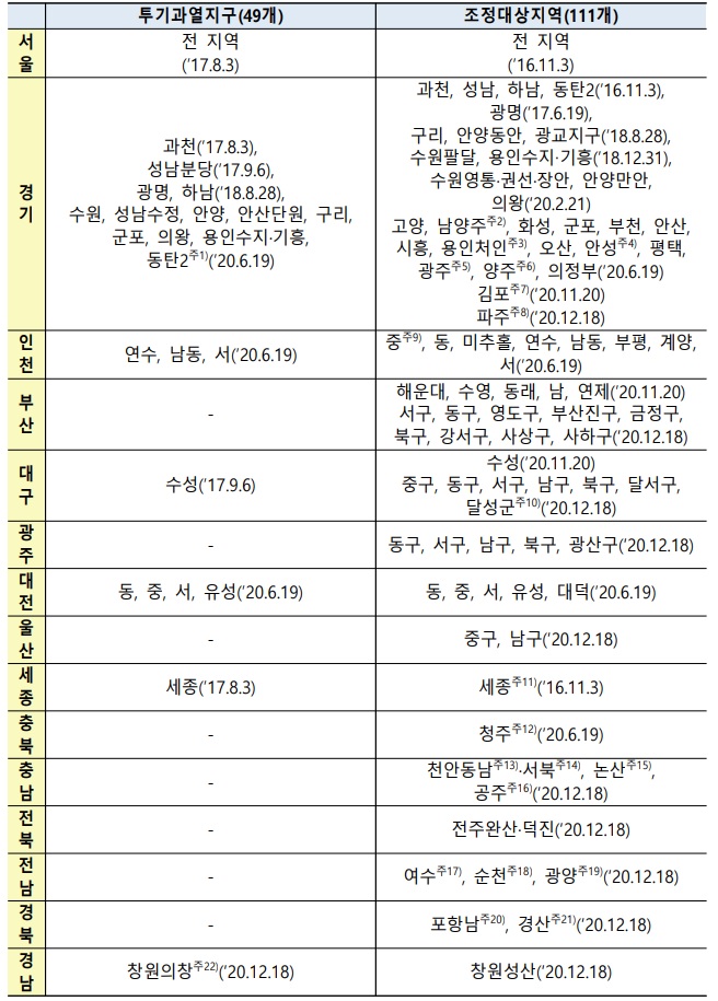 조정대상지역현황바로보는부동산