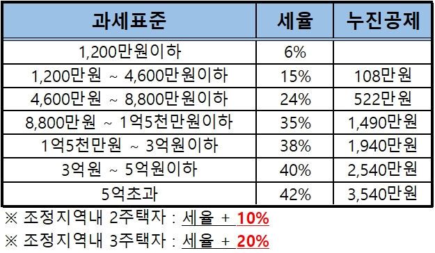 양도소득세율표누진세율