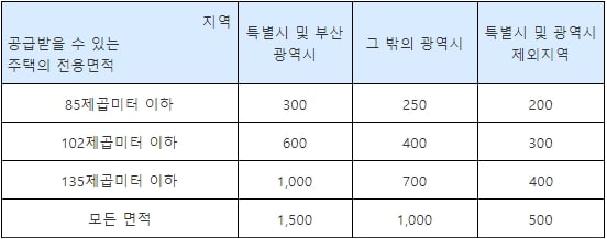 다자녀특별공급민영주택예치금기준표