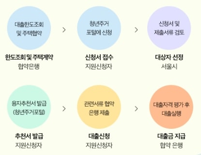 서울시신혼부부전세대출신청절차도