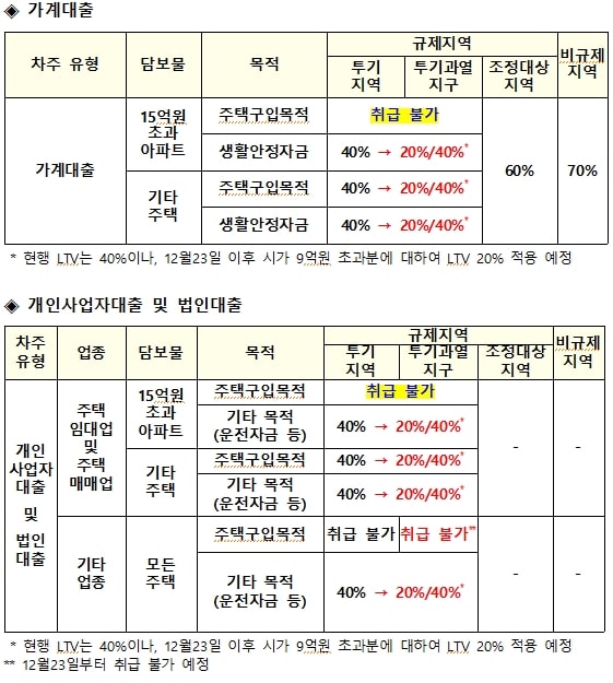 주택담보대출취급기준1216일