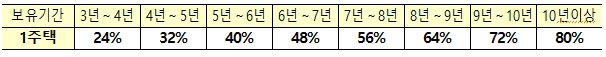 1세대1주택장기보유특별공제요율표