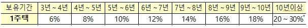 1세대1주택장기보유특별공제요율표2년미거주