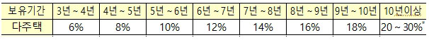 조정대상지역 외 지역 다주택자