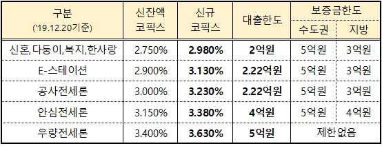 19년12월20일전세자금대출금리및한도