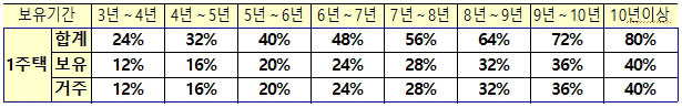 2021년1월1일1세대1주택장기보유특별공제요율표
