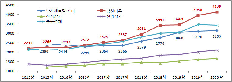 세운푸르지오헤리시티 주변아파트시세