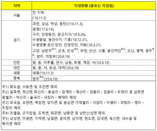 조정대상지역지정현황200619