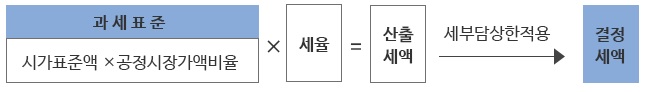 재산세계산