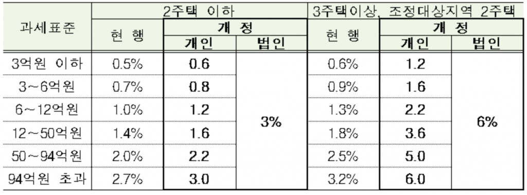 다주택자및법인종합부동산세