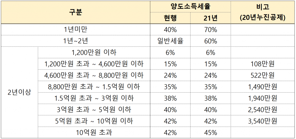 1가구1주택양도소득세