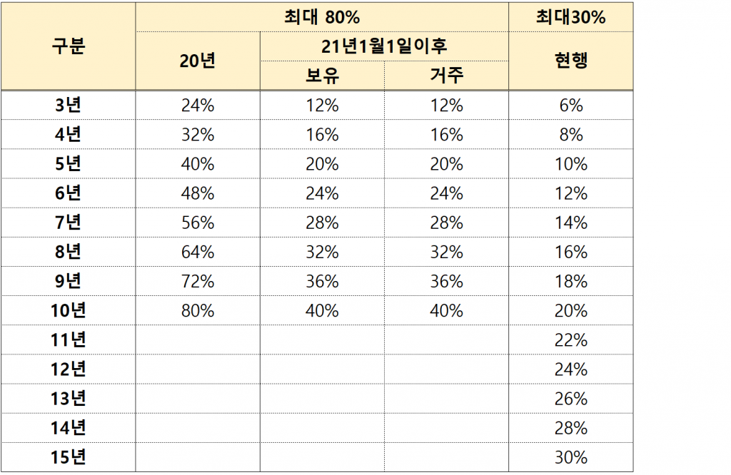 1가구1주택양도소득세장기보유특별공제