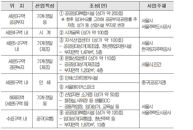 세운지구산업거점조성계획