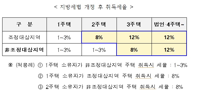 2020년주택취득세율바로보는부동산