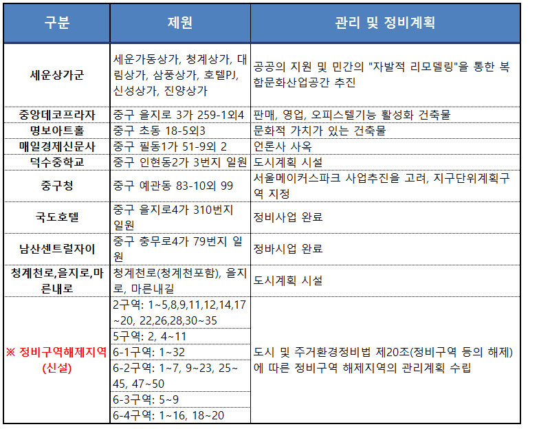 세운상가재개발지역존치관리구역