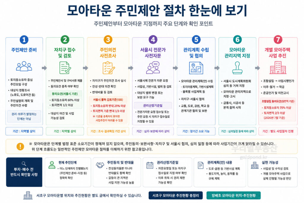 모아타운추진절차