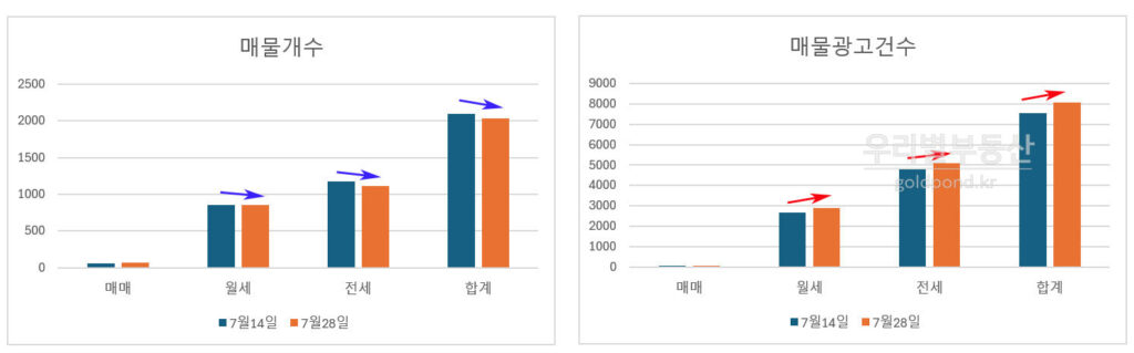 디에이치방배네이버매물분석