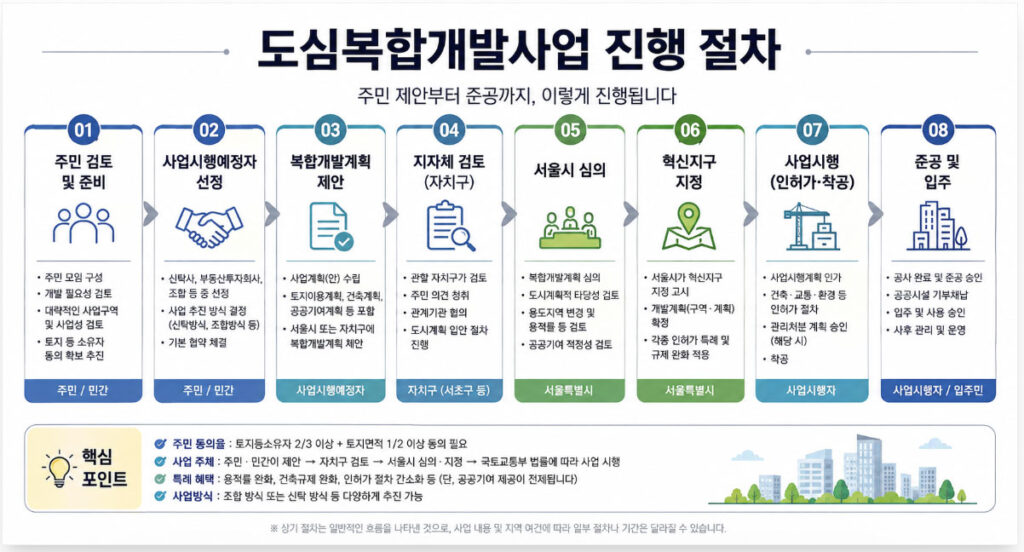 도심복합개발사업진행절차