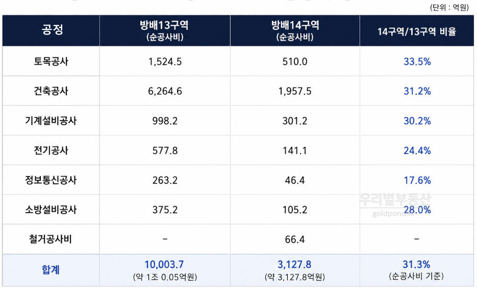 방배13구역방배14구역공정별비율