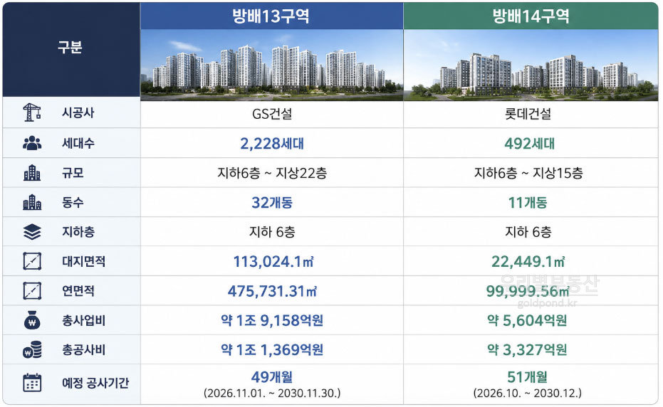 방배13구역방배14구역비교