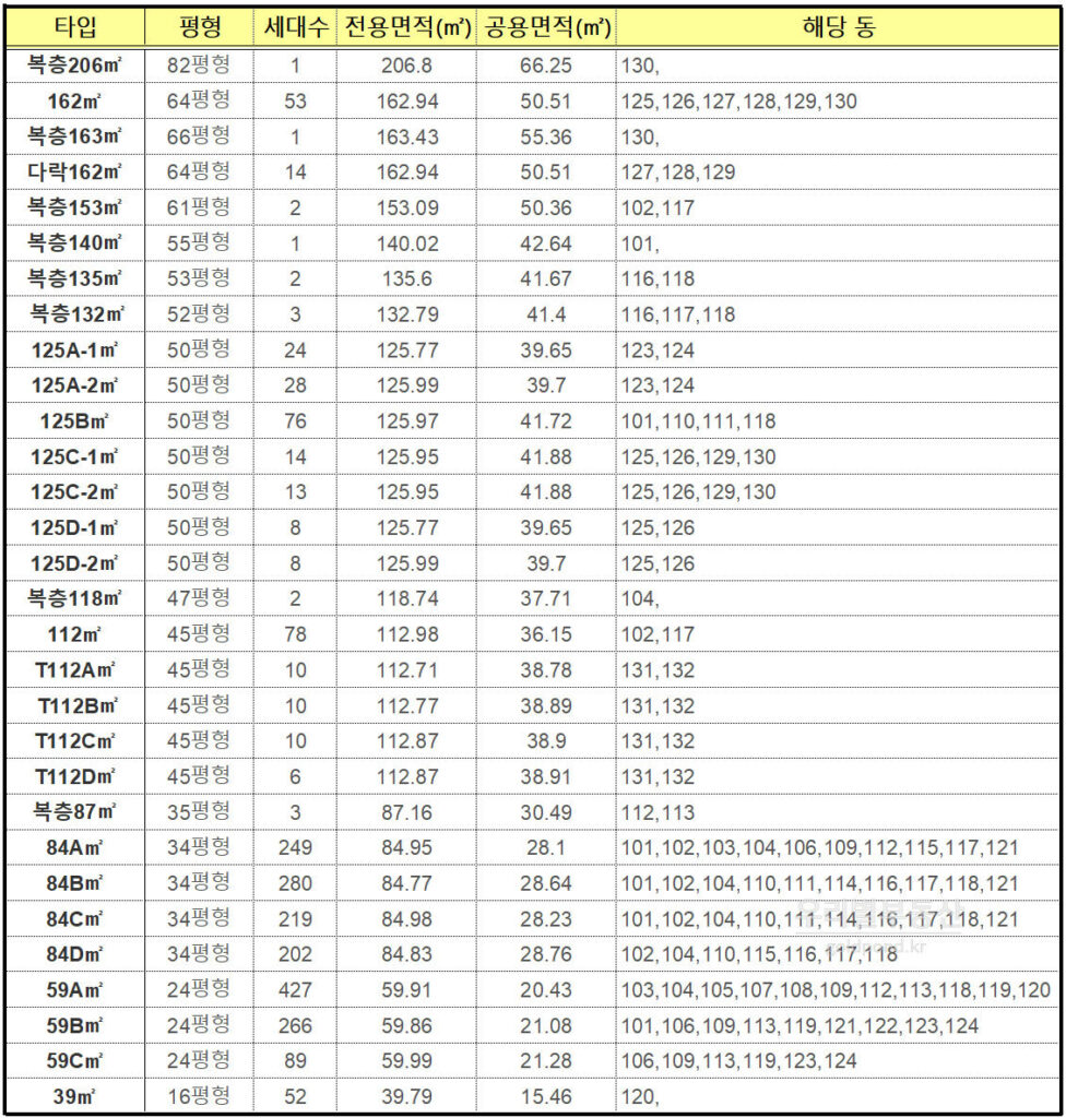 방배13구역타입현황