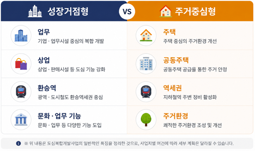 도십복합개발사업비교표