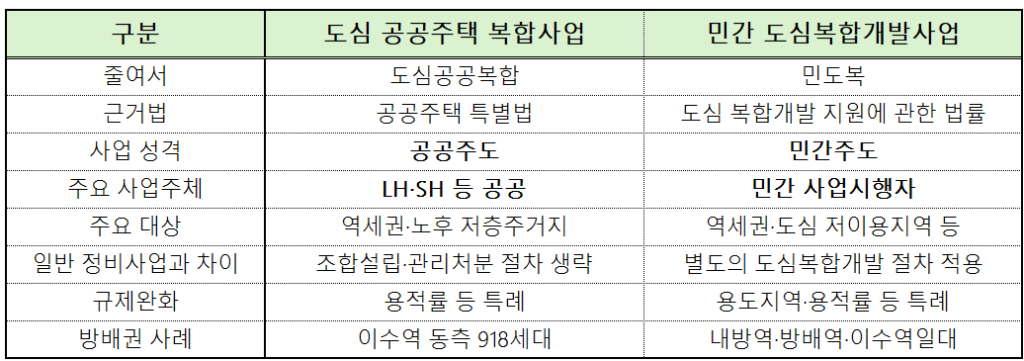 도심복합개발vs민간도심복합개발